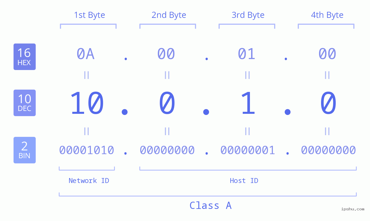 IPv4: 10.0.1.0 Network Class, Net ID, Host ID