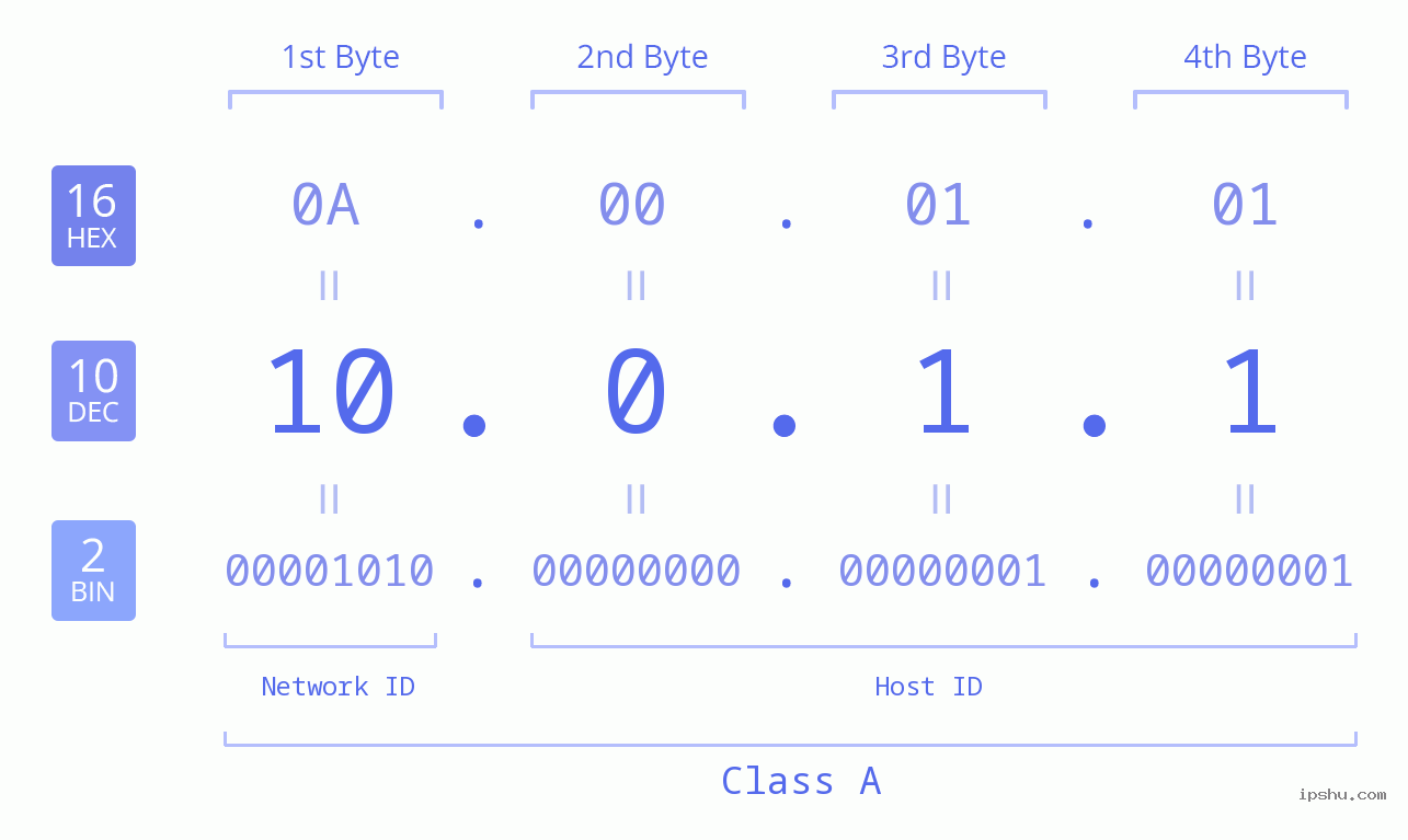 IPv4: 10.0.1.1 Network Class, Net ID, Host ID