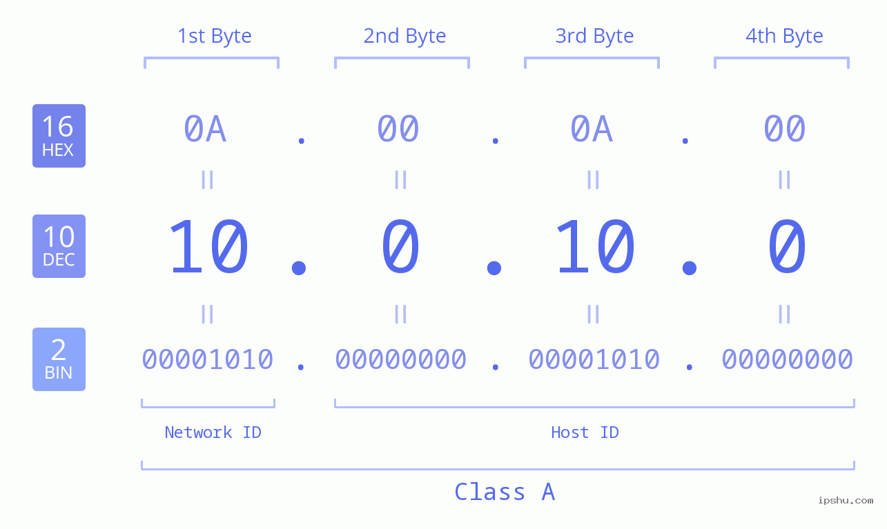 IP Address: 10.0.10.0 Data Structure Chart BIN DEC HEX IPv4: 10.0.10.0 Network Class, Net ID, Host ID