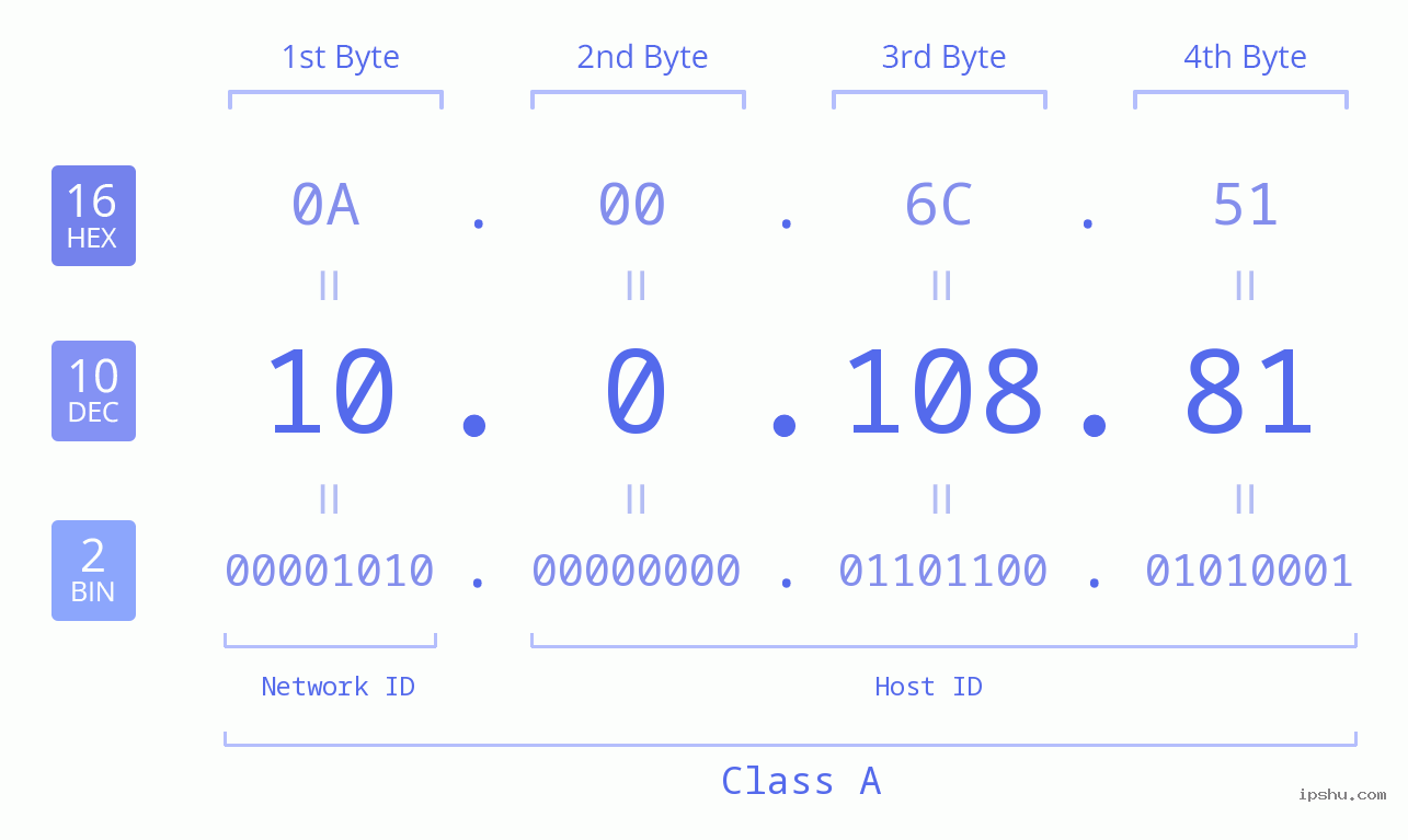 IP Address: 10.0.108.81 Data Structure Chart BIN DEC HEX IPv4: 10.0.108.81 Network Class, Net ID, Host ID