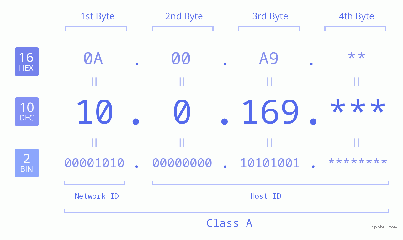 IP Address: 10.0.169 Data Structure Chart BIN DEC HEX IPv4: 10.0.169 Network Class, Net ID, Host ID