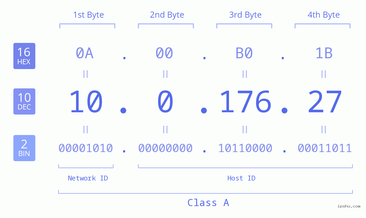 IP Address: 10.0.176.27 Data Structure Chart BIN DEC HEX IPv4: 10.0.176.27 Network Class, Net ID, Host ID