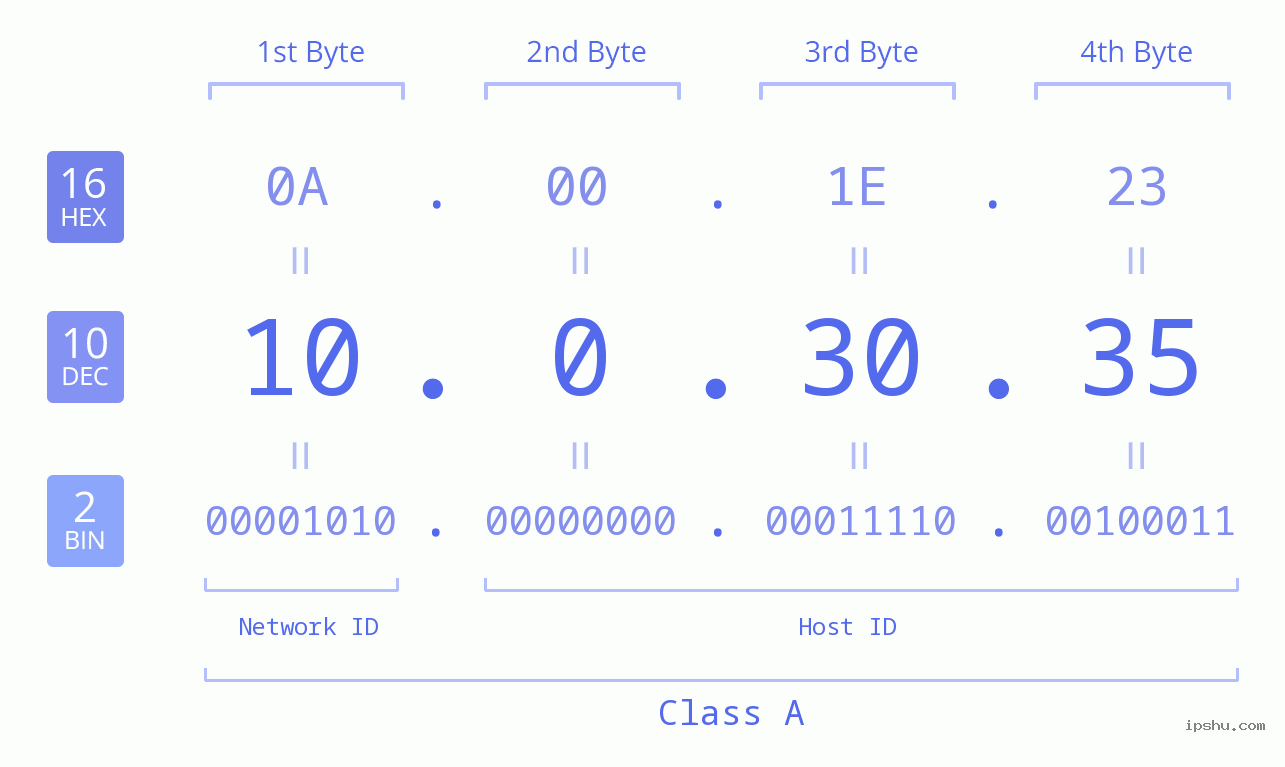 IP Address: 10.0.30.35 Data Structure Chart BIN DEC HEX IPv4: 10.0.30.35 Network Class, Net ID, Host ID