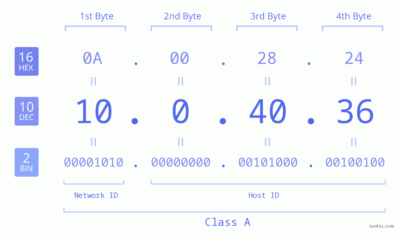 IP Address: 10.0.40.36 Data Structure Chart BIN DEC HEX IPv4: 10.0.40.36 Network Class, Net ID, Host ID