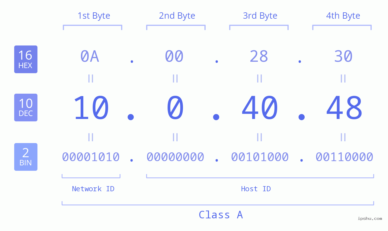 IP Address: 10.0.40.48 Data Structure Chart BIN DEC HEX IPv4: 10.0.40.48 Network Class, Net ID, Host ID