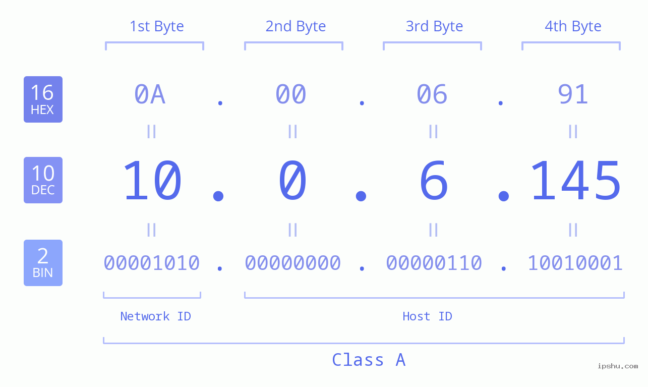 IP Address: 10.0.6.145 Data Structure Chart BIN DEC HEX IPv4: 10.0.6.145 Network Class, Net ID, Host ID