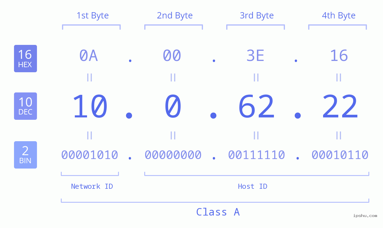 IP Address: 10.0.62.22 Data Structure Chart BIN DEC HEX IPv4: 10.0.62.22 Network Class, Net ID, Host ID