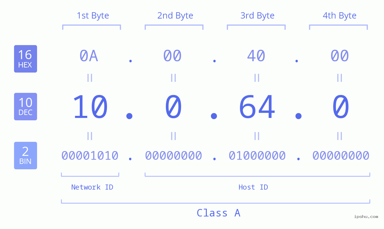 IP Address: 10.0.64.0 Data Structure Chart BIN DEC HEX IPv4: 10.0.64.0 Network Class, Net ID, Host ID