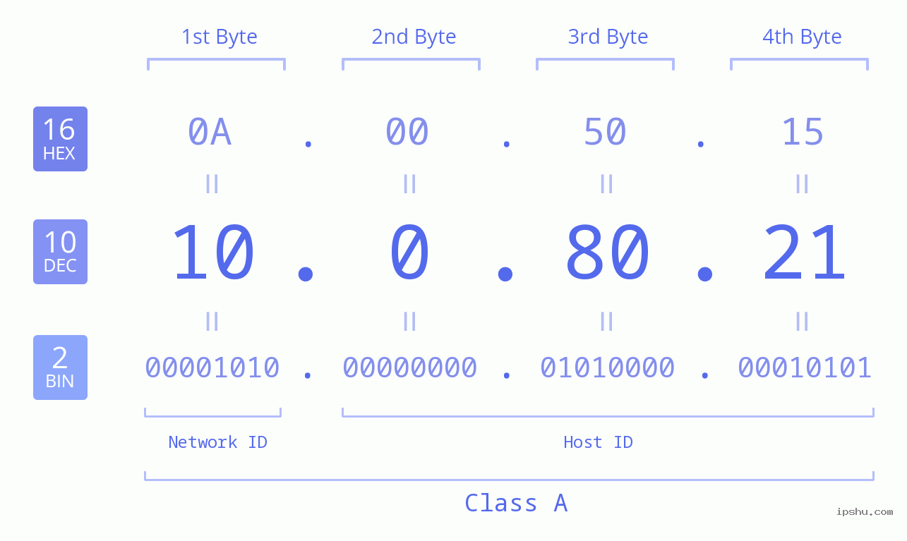 IP Address: 10.0.80.21 Data Structure Chart BIN DEC HEX IPv4: 10.0.80.21 Network Class, Net ID, Host ID