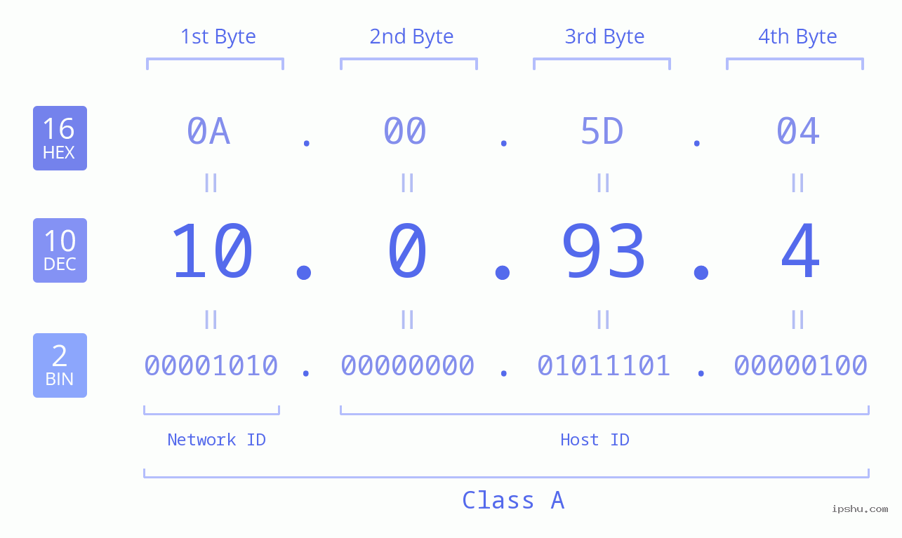 IP Address: 10.0.93.4 Data Structure Chart BIN DEC HEX IPv4: 10.0.93.4 Network Class, Net ID, Host ID