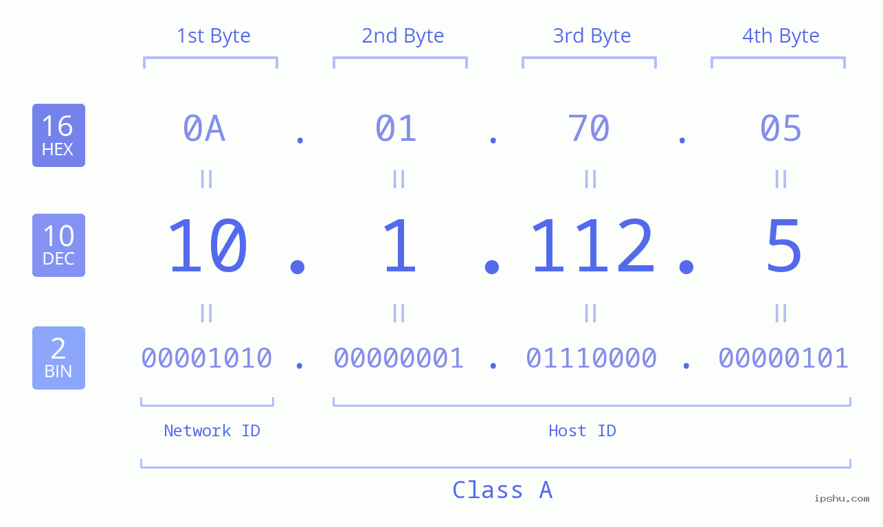 IP Address: 10.1.112.5 Data Structure Chart BIN DEC HEX IPv4: 10.1.112.5 Network Class, Net ID, Host ID