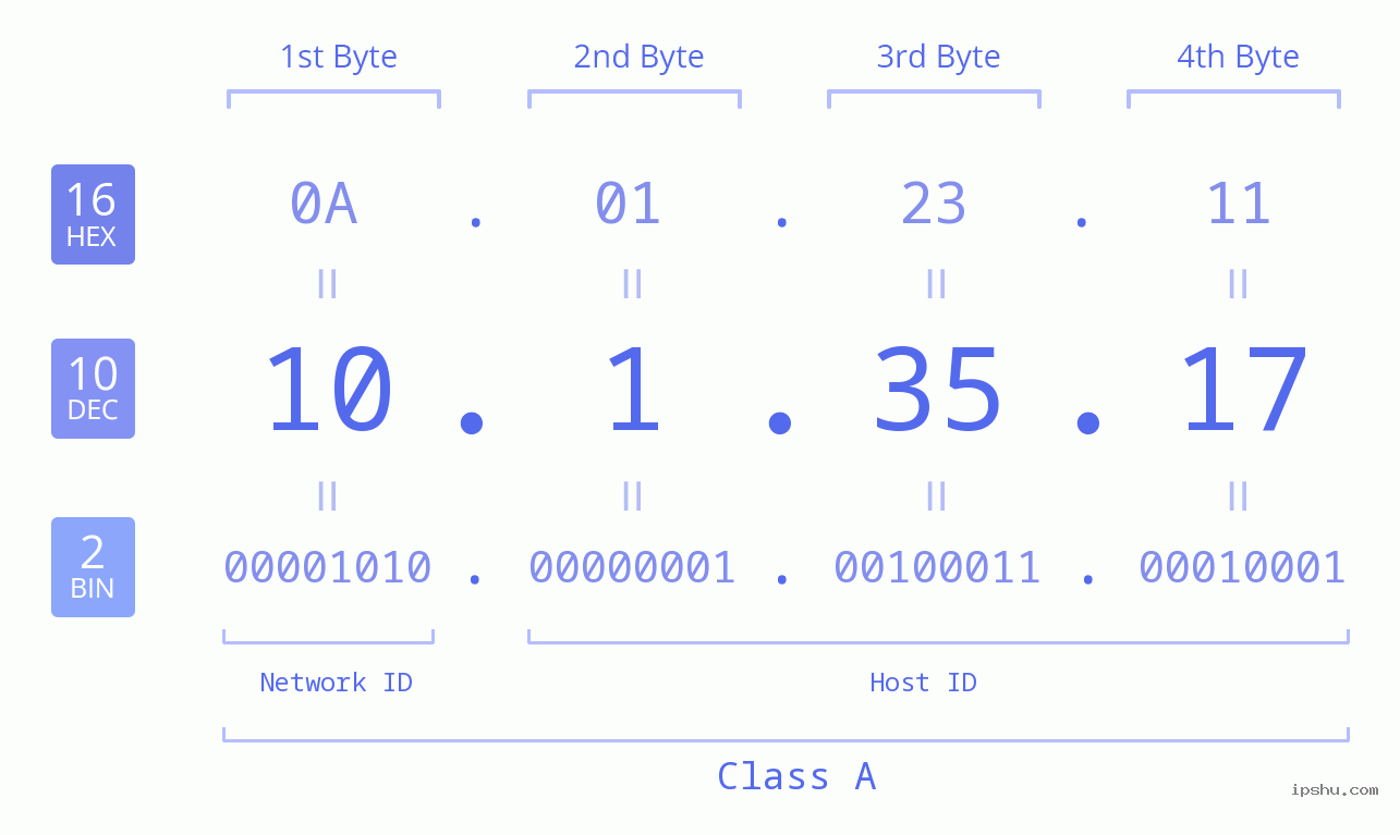 IP Address: 10.1.35.17 Data Structure Chart BIN DEC HEX IPv4: 10.1.35.17 Network Class, Net ID, Host ID