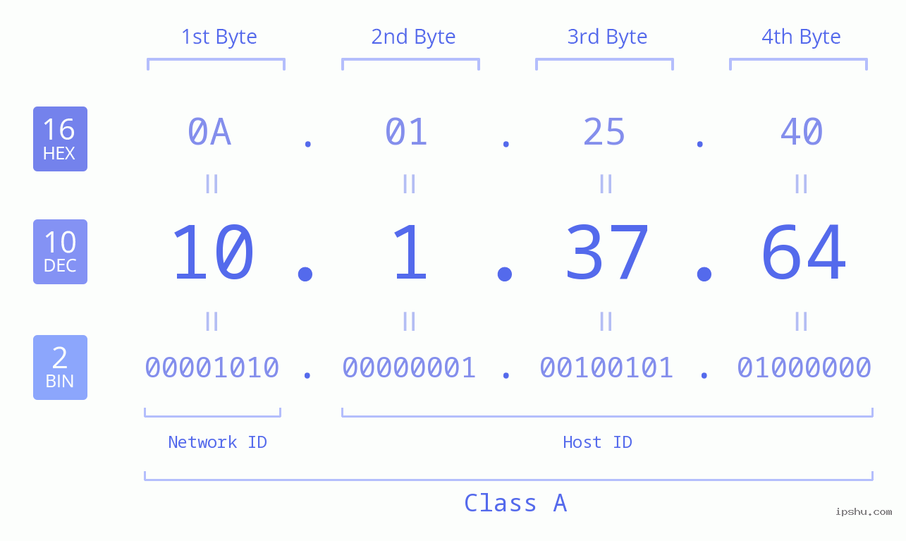 IP Address: 10.1.37.64 Data Structure Chart BIN DEC HEX IPv4: 10.1.37.64 Network Class, Net ID, Host ID