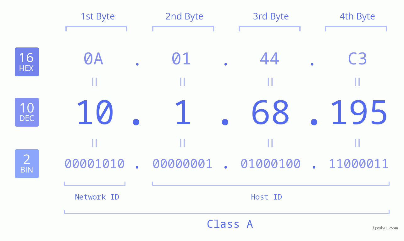 IP Address: 10.1.68.195 Data Structure Chart BIN DEC HEX IPv4: 10.1.68.195 Network Class, Net ID, Host ID