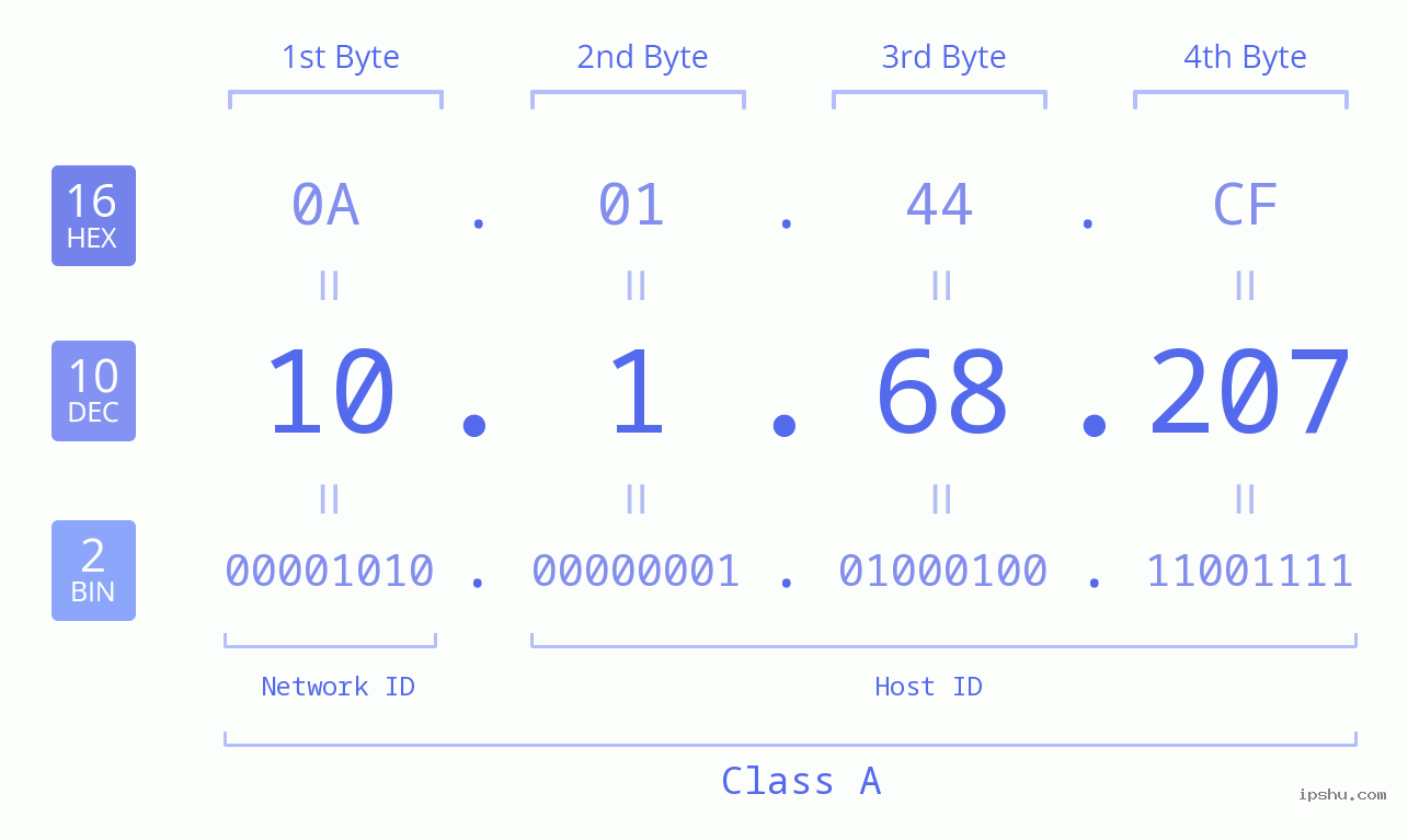 IP Address: 10.1.68.207 Data Structure Chart BIN DEC HEX IPv4: 10.1.68.207 Network Class, Net ID, Host ID