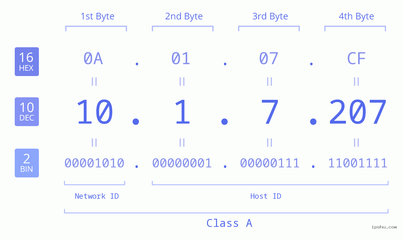 IP Address: 10.1.7.207 Data Structure Chart BIN DEC HEX IPv4: 10.1.7.207 Network Class, Net ID, Host ID