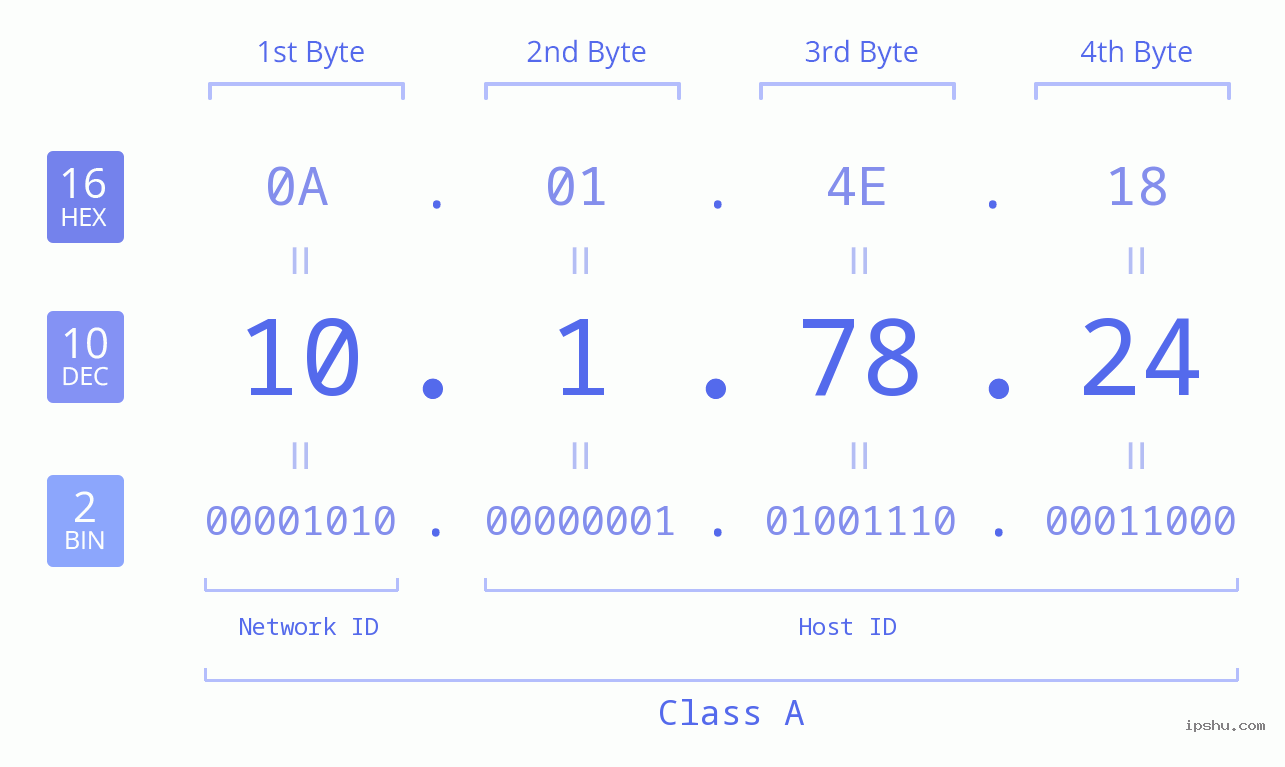 IP Address: 10.1.78.24 Data Structure Chart BIN DEC HEX IPv4: 10.1.78.24 Network Class, Net ID, Host ID