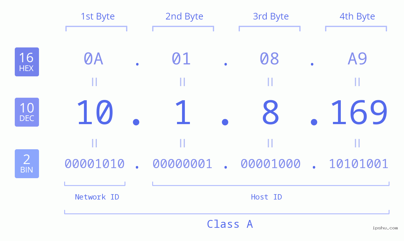 IP Address: 10.1.8.169 Data Structure Chart BIN DEC HEX IPv4: 10.1.8.169 Network Class, Net ID, Host ID