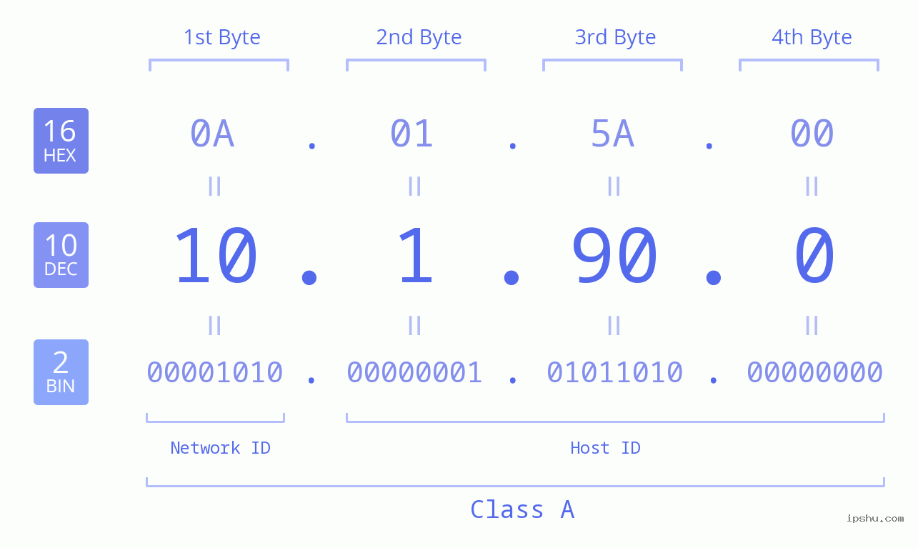 IP Address: 10.1.90.0 Data Structure Chart BIN DEC HEX IPv4: 10.1.90.0 Network Class, Net ID, Host ID