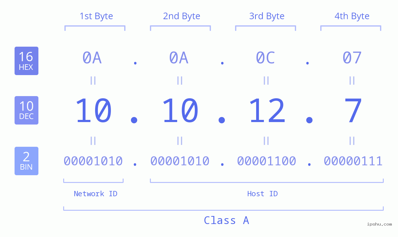 IP Address: 10.10.12.7 Data Structure Chart BIN DEC HEX IPv4: 10.10.12.7 Network Class, Net ID, Host ID