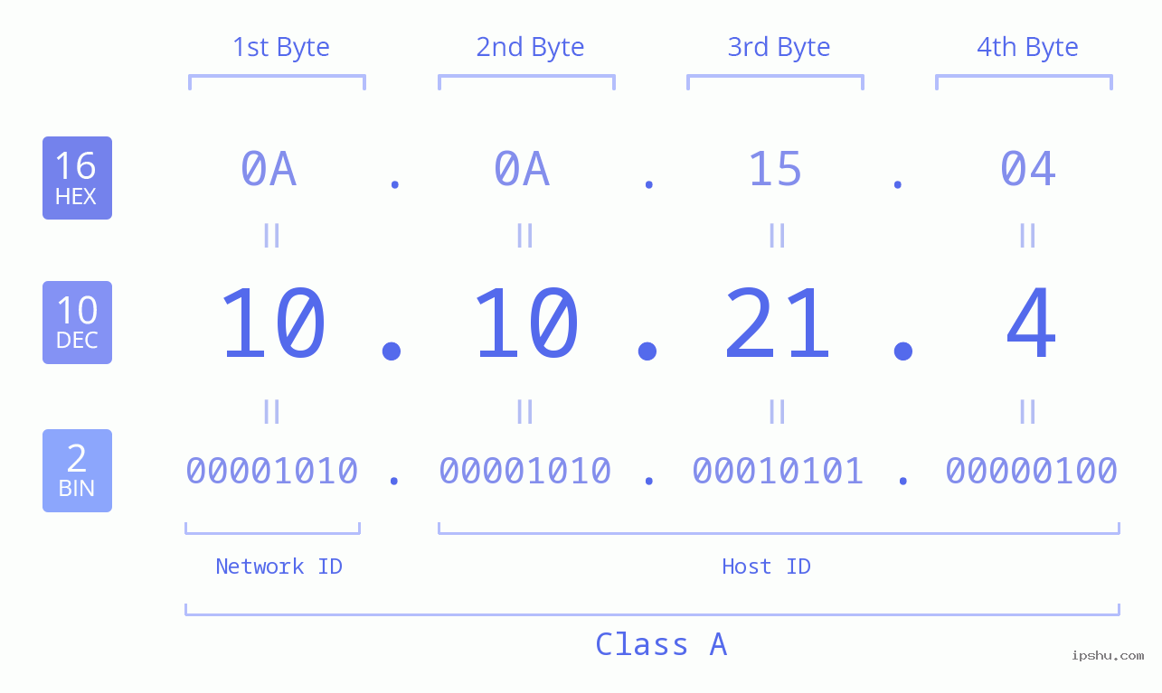 IP Address: 10.10.21.4 Data Structure Chart BIN DEC HEX IPv4: 10.10.21.4 Network Class, Net ID, Host ID