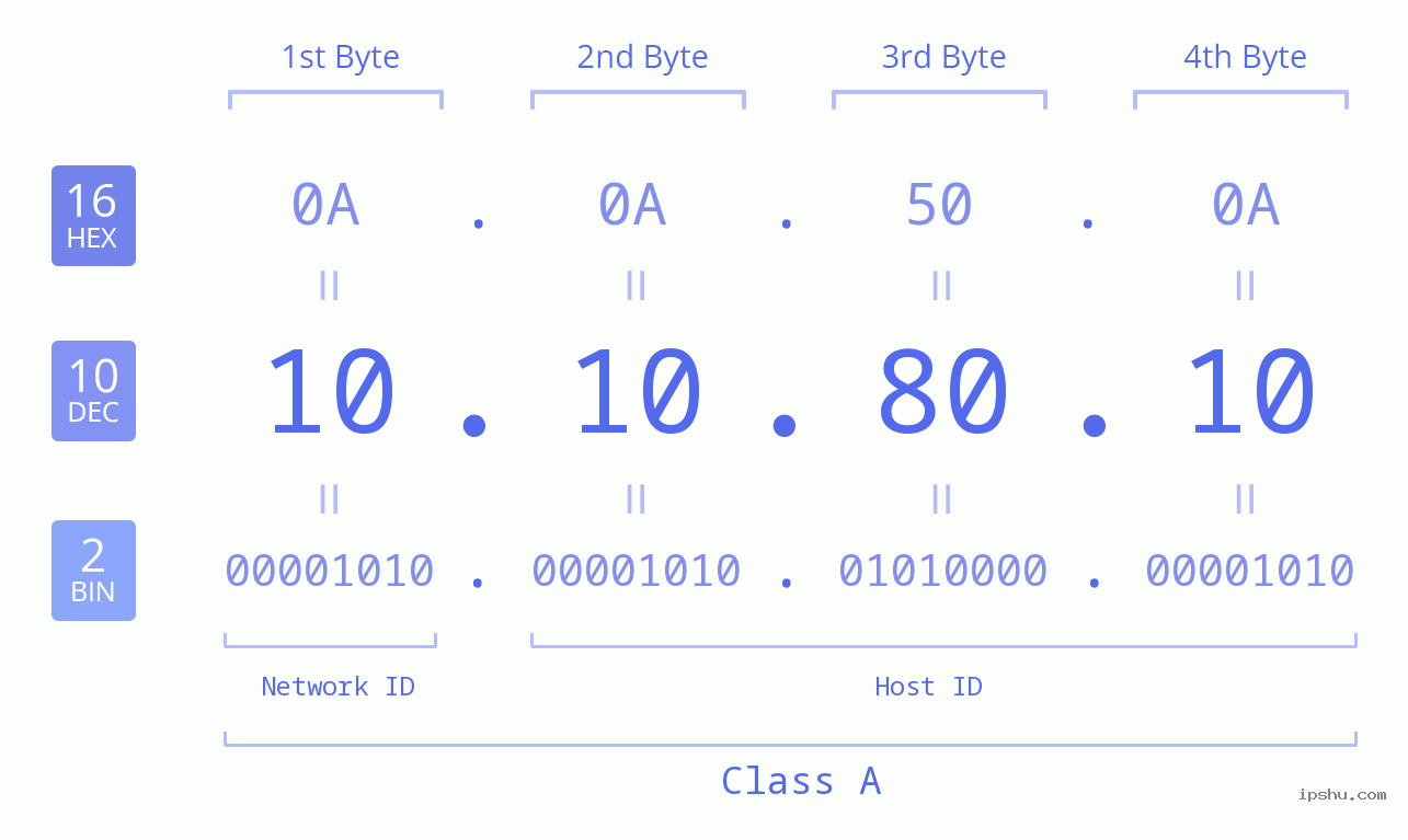 IP Address: 10.10.80.10 Data Structure Chart BIN DEC HEX IPv4: 10.10.80.10 Network Class, Net ID, Host ID
