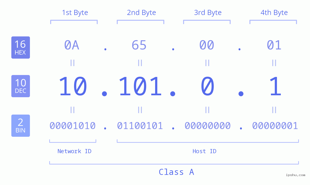 IPv4: 10.101.0.1 Network Class, Net ID, Host ID