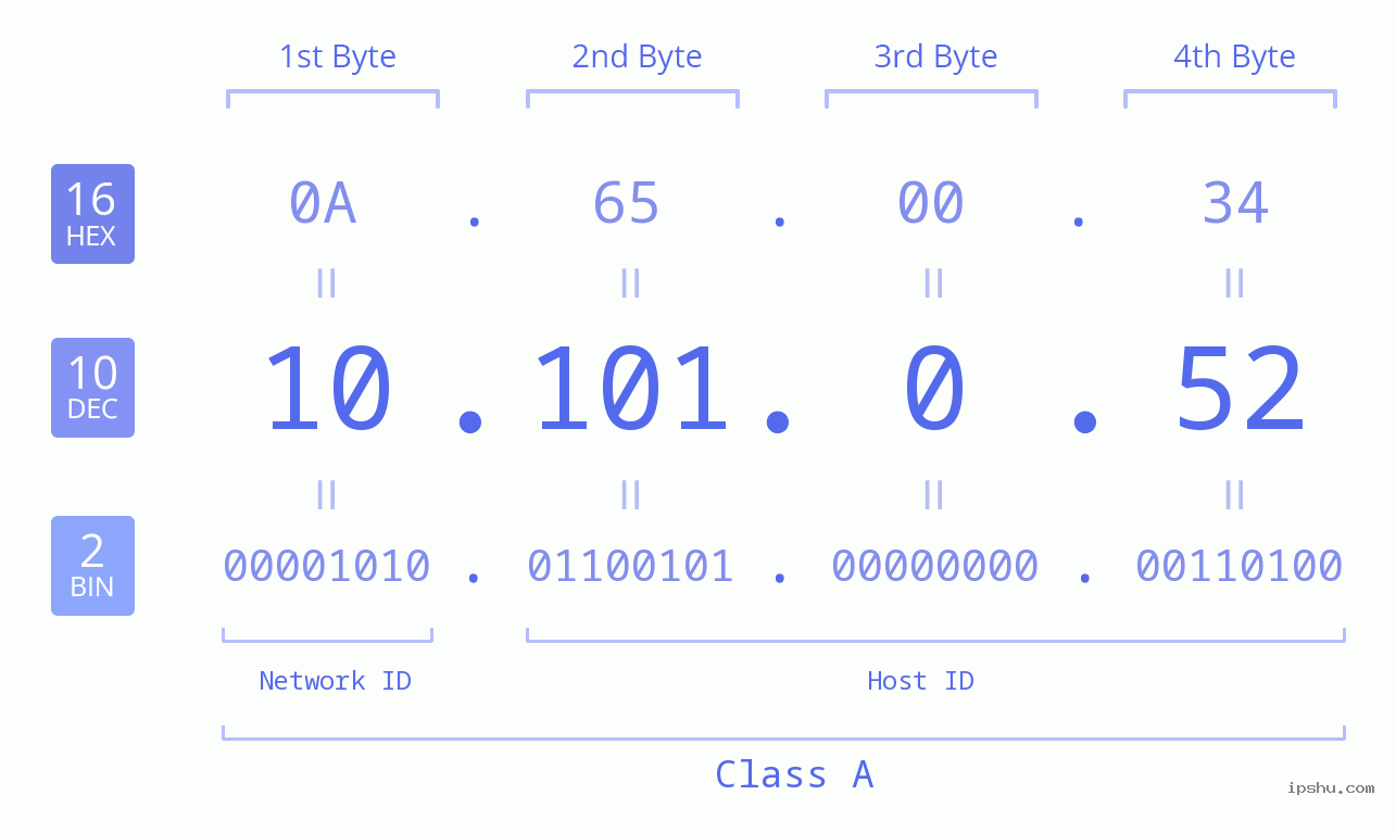 IP Address: 10.101.0.52 Data Structure Chart BIN DEC HEX IPv4: 10.101.0.52 Network Class, Net ID, Host ID
