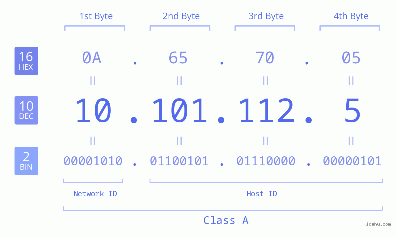IP Address: 10.101.112.5 Data Structure Chart BIN DEC HEX IPv4: 10.101.112.5 Network Class, Net ID, Host ID