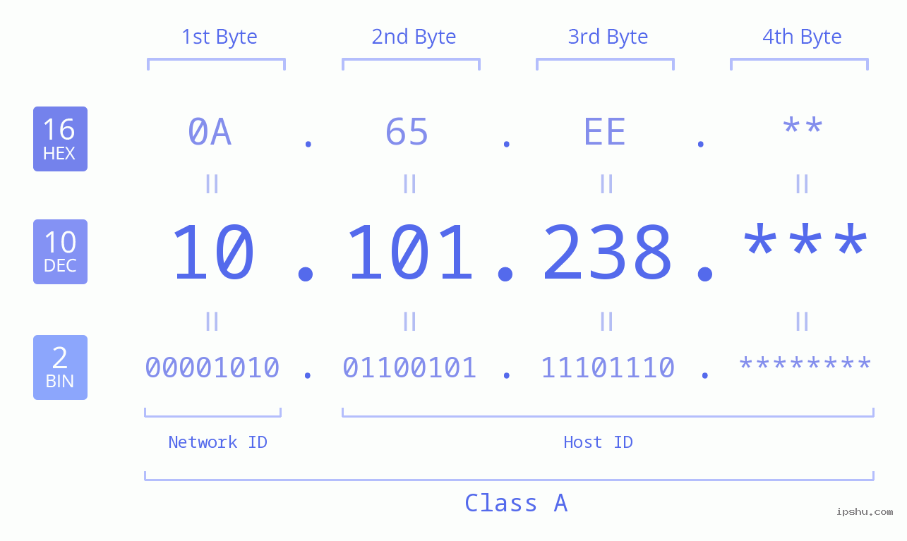 IP Address: 10.101.238 Data Structure Chart BIN DEC HEX IPv4: 10.101.238 Network Class, Net ID, Host ID