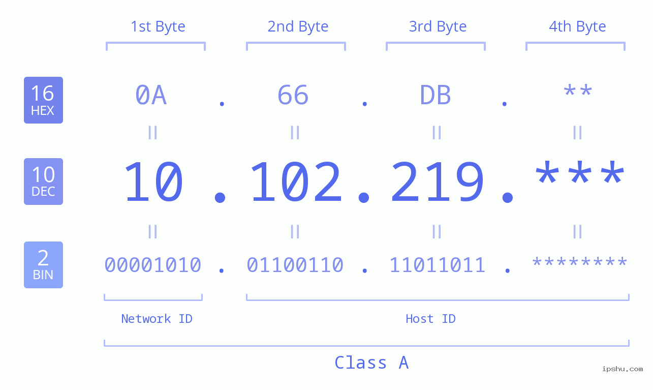 IP Address: 10.102.219 Data Structure Chart BIN DEC HEX IPv4: 10.102.219 Network Class, Net ID, Host ID