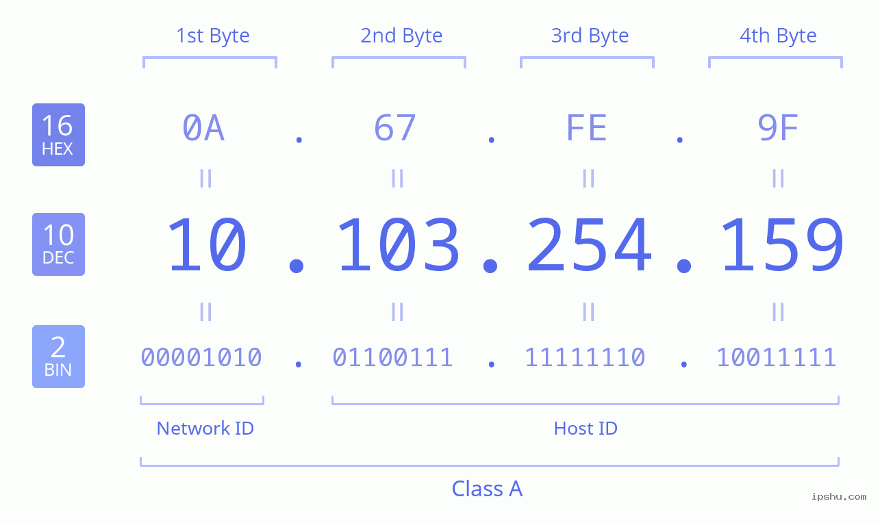 IPv4: 10.103.254.159 Network Class, Net ID, Host ID