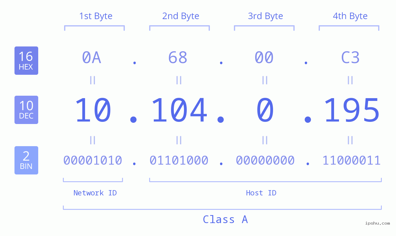 IP Address: 10.104.0.195 Data Structure Chart BIN DEC HEX IPv4: 10.104.0.195 Network Class, Net ID, Host ID