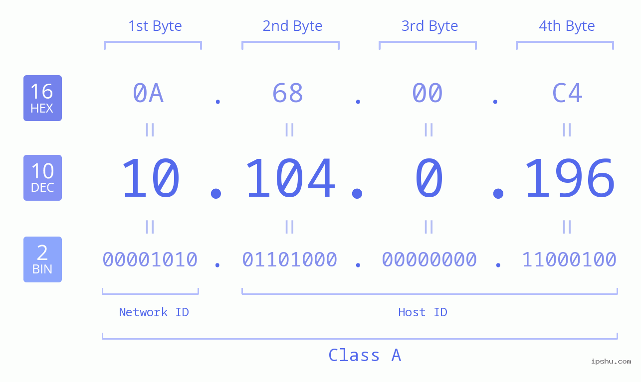 IP Address: 10.104.0.196 Data Structure Chart BIN DEC HEX IPv4: 10.104.0.196 Network Class, Net ID, Host ID