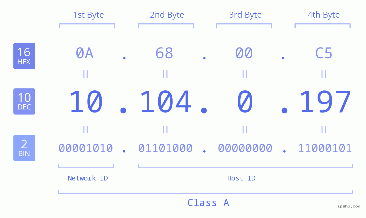 IP Address: 10.104.0.197 Data Structure Chart BIN DEC HEX IPv4: 10.104.0.197 Network Class, Net ID, Host ID