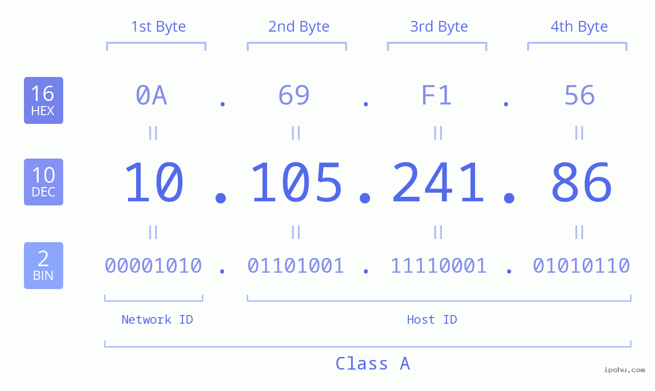 IP Address: 10.105.241.86 Data Structure Chart BIN DEC HEX IPv4: 10.105.241.86 Network Class, Net ID, Host ID