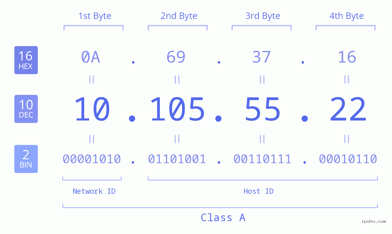IP Address: 10.105.55.22 Data Structure Chart BIN DEC HEX IPv4: 10.105.55.22 Network Class, Net ID, Host ID