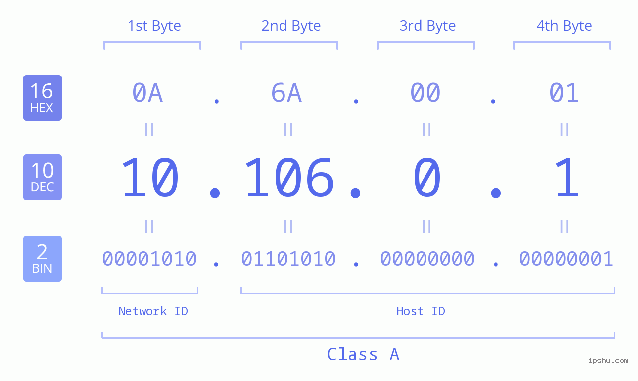 IP Address: 10.106.0.1 Data Structure Chart BIN DEC HEX IPv4: 10.106.0.1 Network Class, Net ID, Host ID