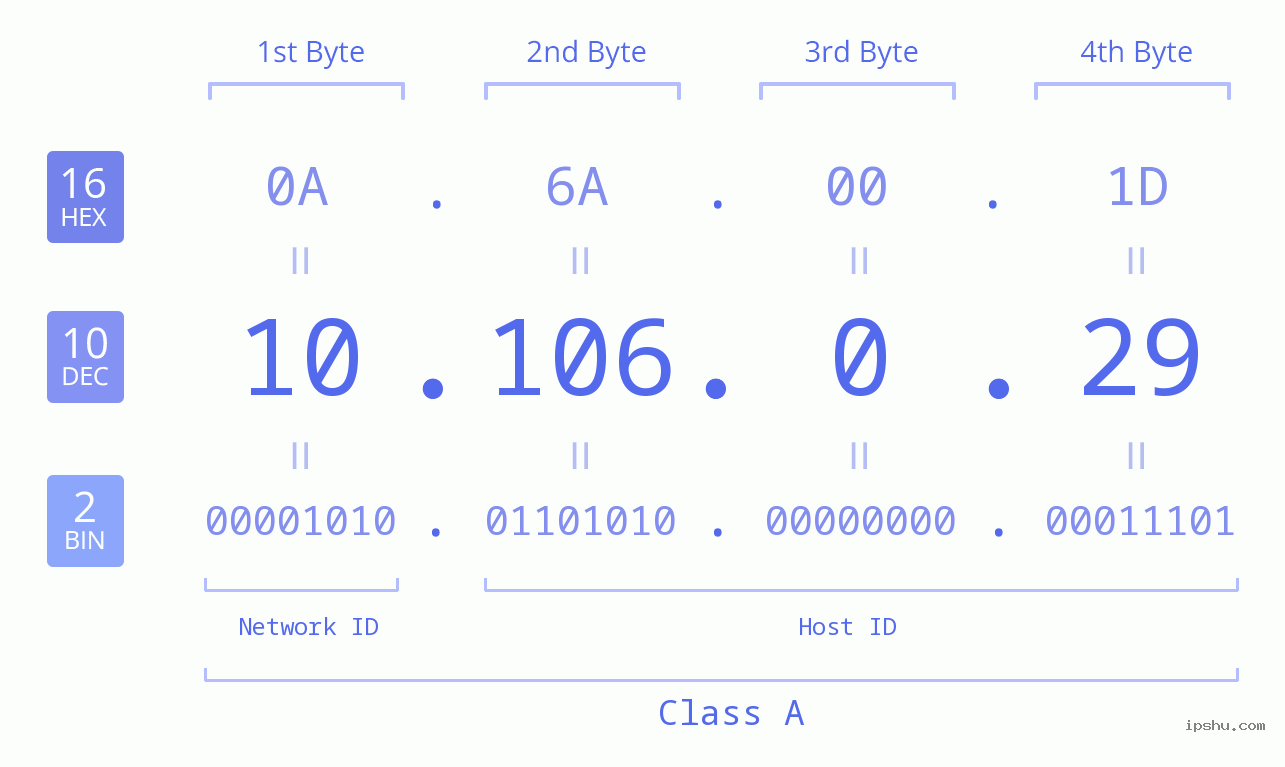 IP Address: 10.106.0.29 Data Structure Chart BIN DEC HEX IPv4: 10.106.0.29 Network Class, Net ID, Host ID