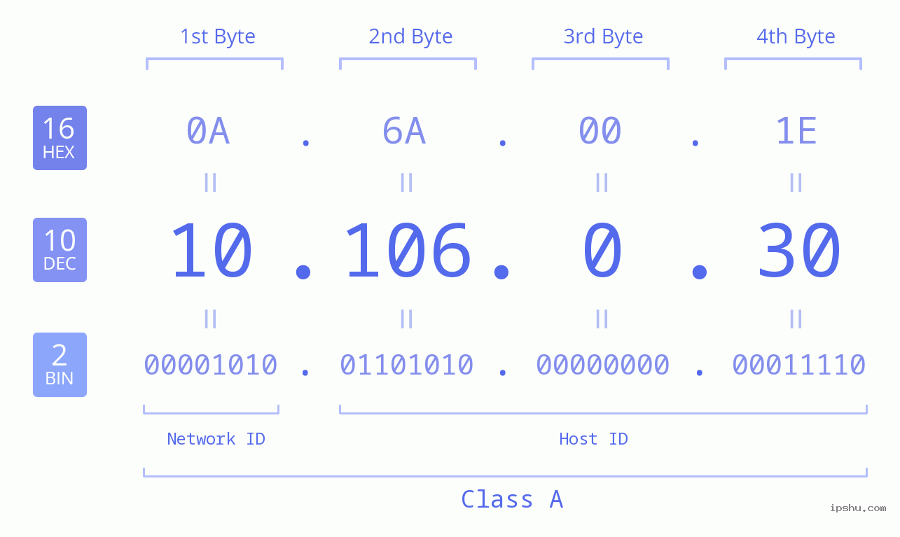 IP Address: 10.106.0.30 Data Structure Chart BIN DEC HEX IPv4: 10.106.0.30 Network Class, Net ID, Host ID
