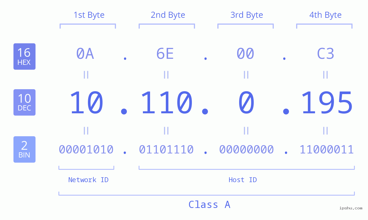 IP Address: 10.110.0.195 Data Structure Chart BIN DEC HEX IPv4: 10.110.0.195 Network Class, Net ID, Host ID
