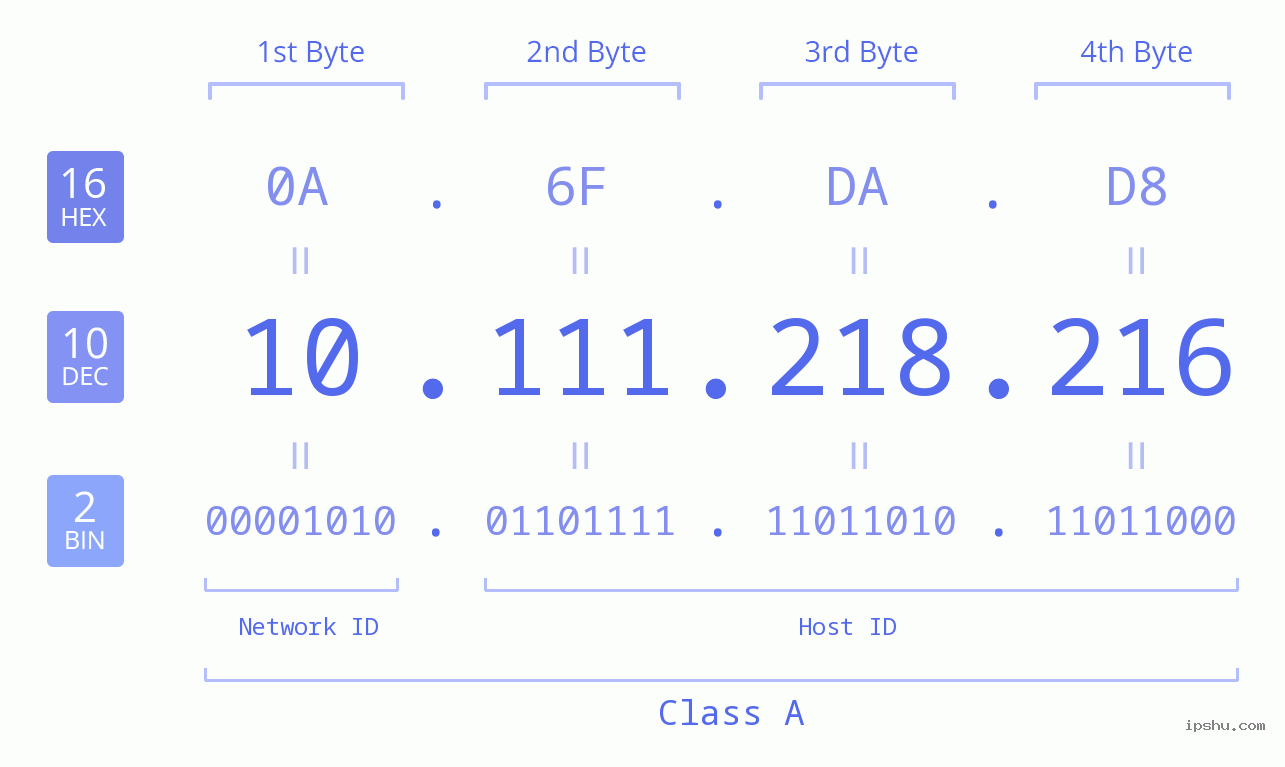 IP Address: 10.111.218.216 Data Structure Chart BIN DEC HEX IPv4: 10.111.218.216 Network Class, Net ID, Host ID