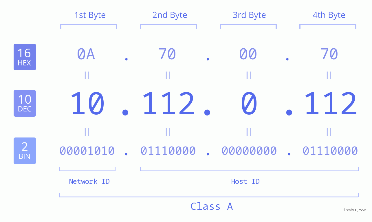 IP Address: 10.112.0.112 Data Structure Chart BIN DEC HEX IPv4: 10.112.0.112 Network Class, Net ID, Host ID