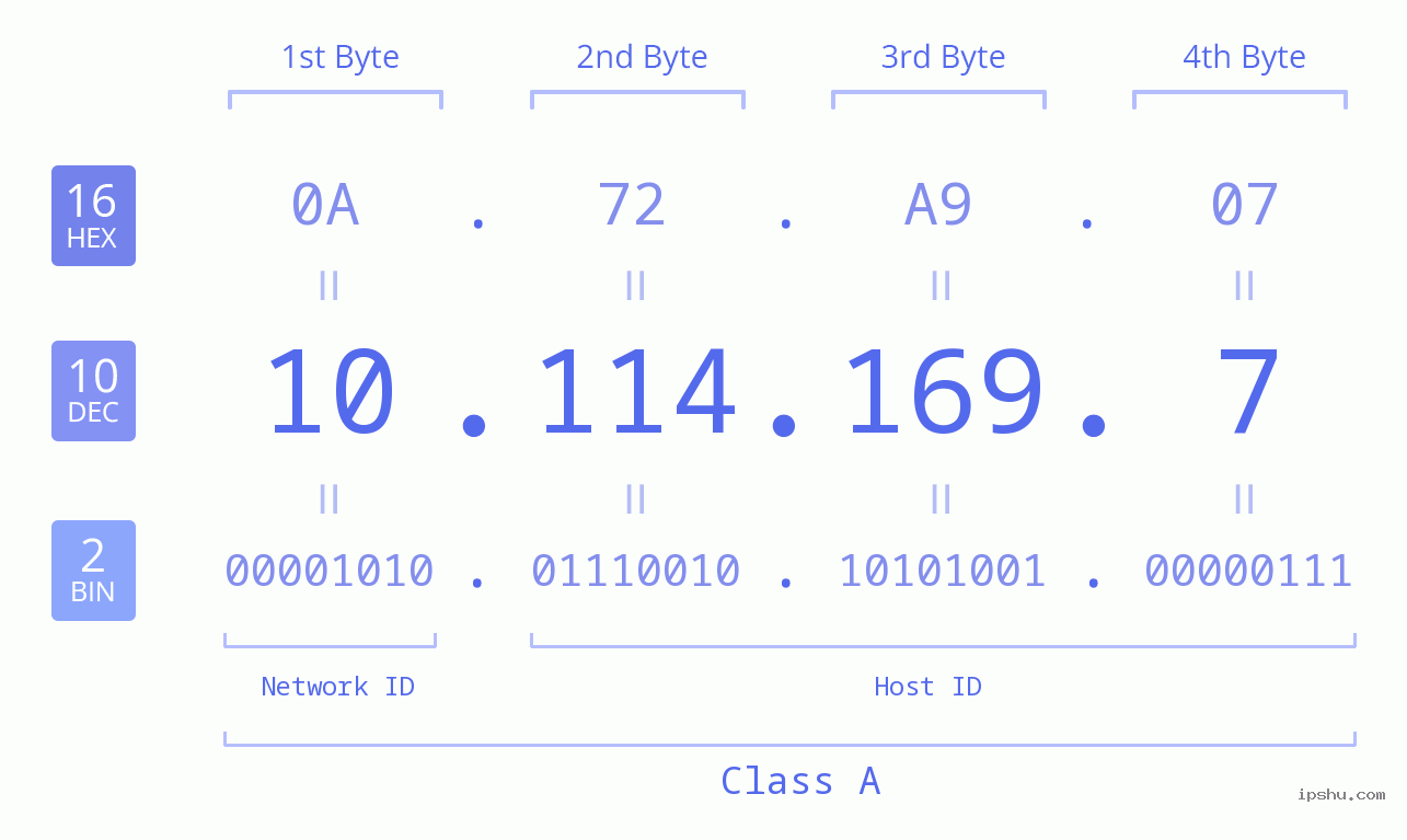 IP Address: 10.114.169.7 Data Structure Chart BIN DEC HEX IPv4: 10.114.169.7 Network Class, Net ID, Host ID