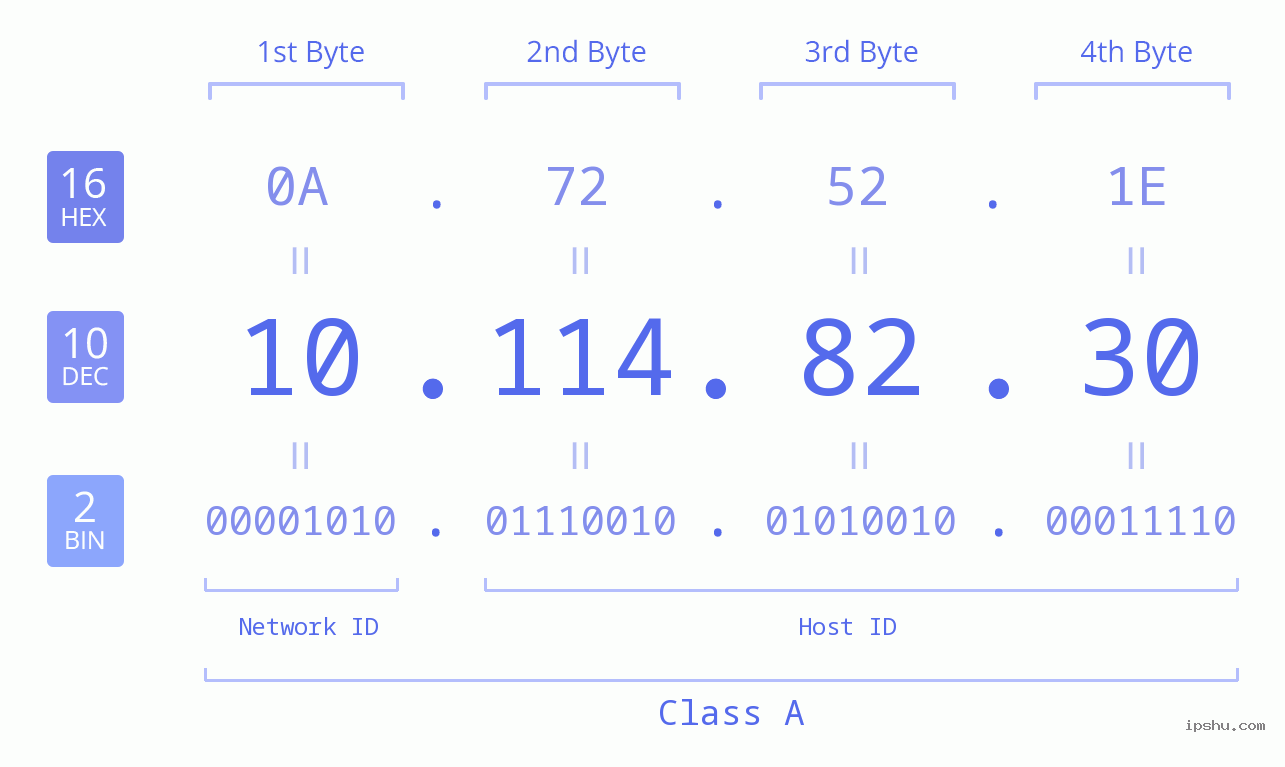 IP Address: 10.114.82.30 Data Structure Chart BIN DEC HEX IPv4: 10.114.82.30 Network Class, Net ID, Host ID