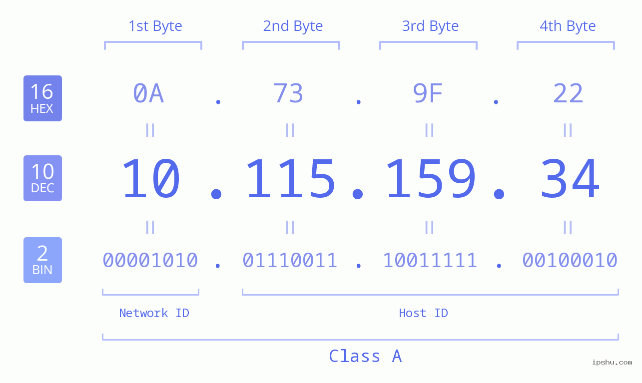 IP Address: 10.115.159.34 Data Structure Chart BIN DEC HEX IPv4: 10.115.159.34 Network Class, Net ID, Host ID