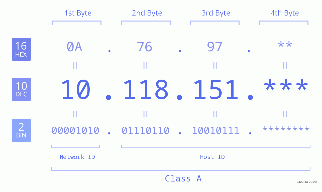 IP Address: 10.118.151 Data Structure Chart BIN DEC HEX IPv4: 10.118.151 Network Class, Net ID, Host ID