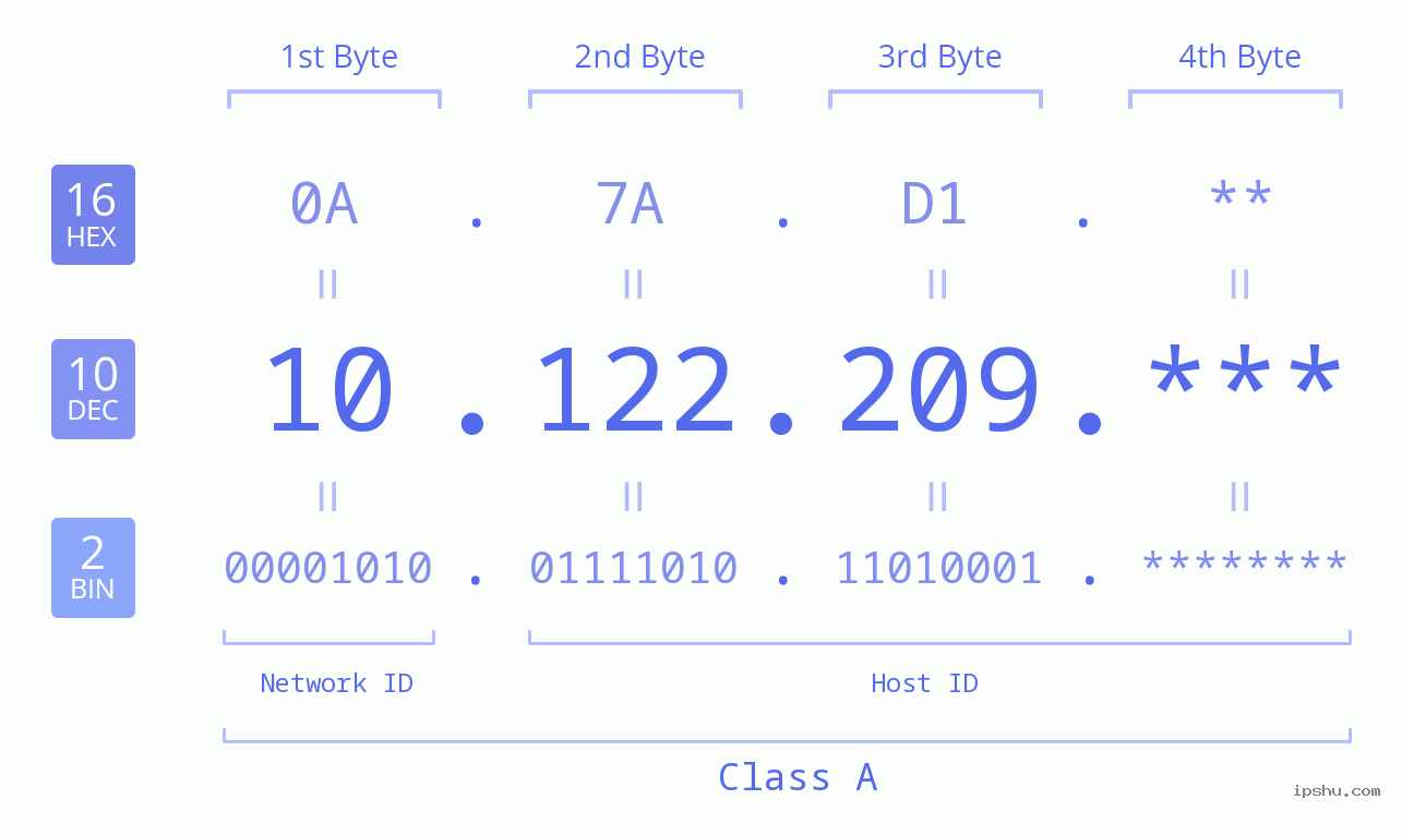 IP Address: 10.122.209 Data Structure Chart BIN DEC HEX IPv4: 10.122.209 Network Class, Net ID, Host ID