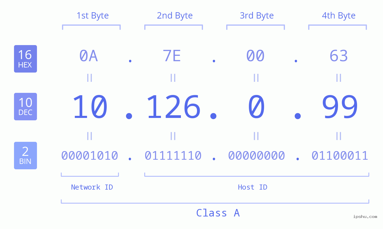 IP Address: 10.126.0.99 Data Structure Chart BIN DEC HEX IPv4: 10.126.0.99 Network Class, Net ID, Host ID