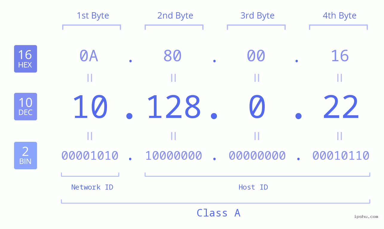 IP Address: 10.128.0.22 Data Structure Chart BIN DEC HEX IPv4: 10.128.0.22 Network Class, Net ID, Host ID